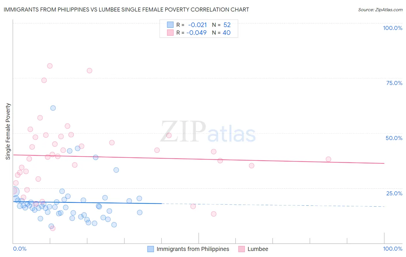 Immigrants from Philippines vs Lumbee Single Female Poverty
