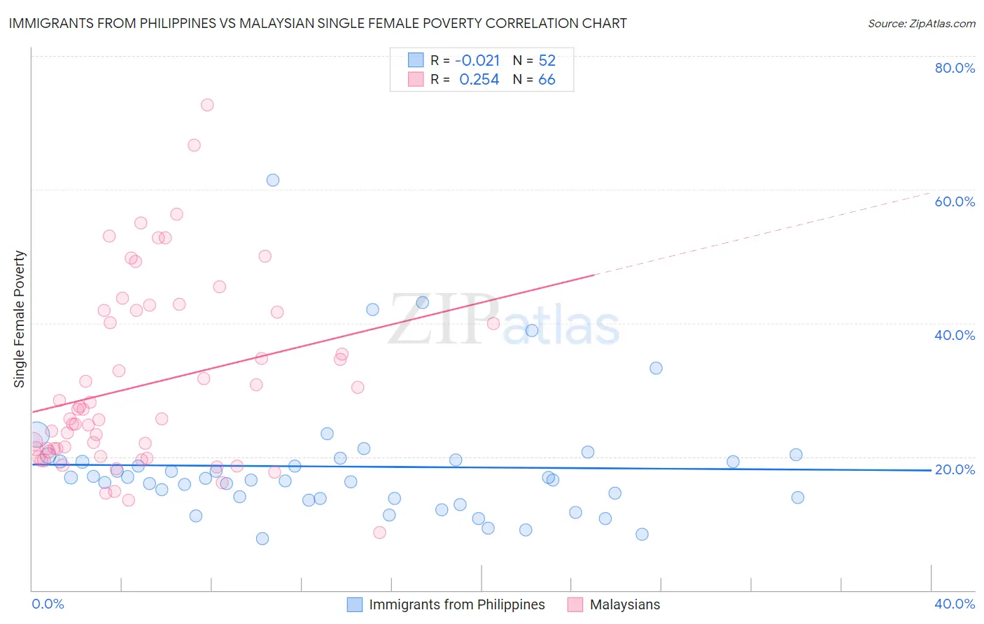 Immigrants from Philippines vs Malaysian Single Female Poverty