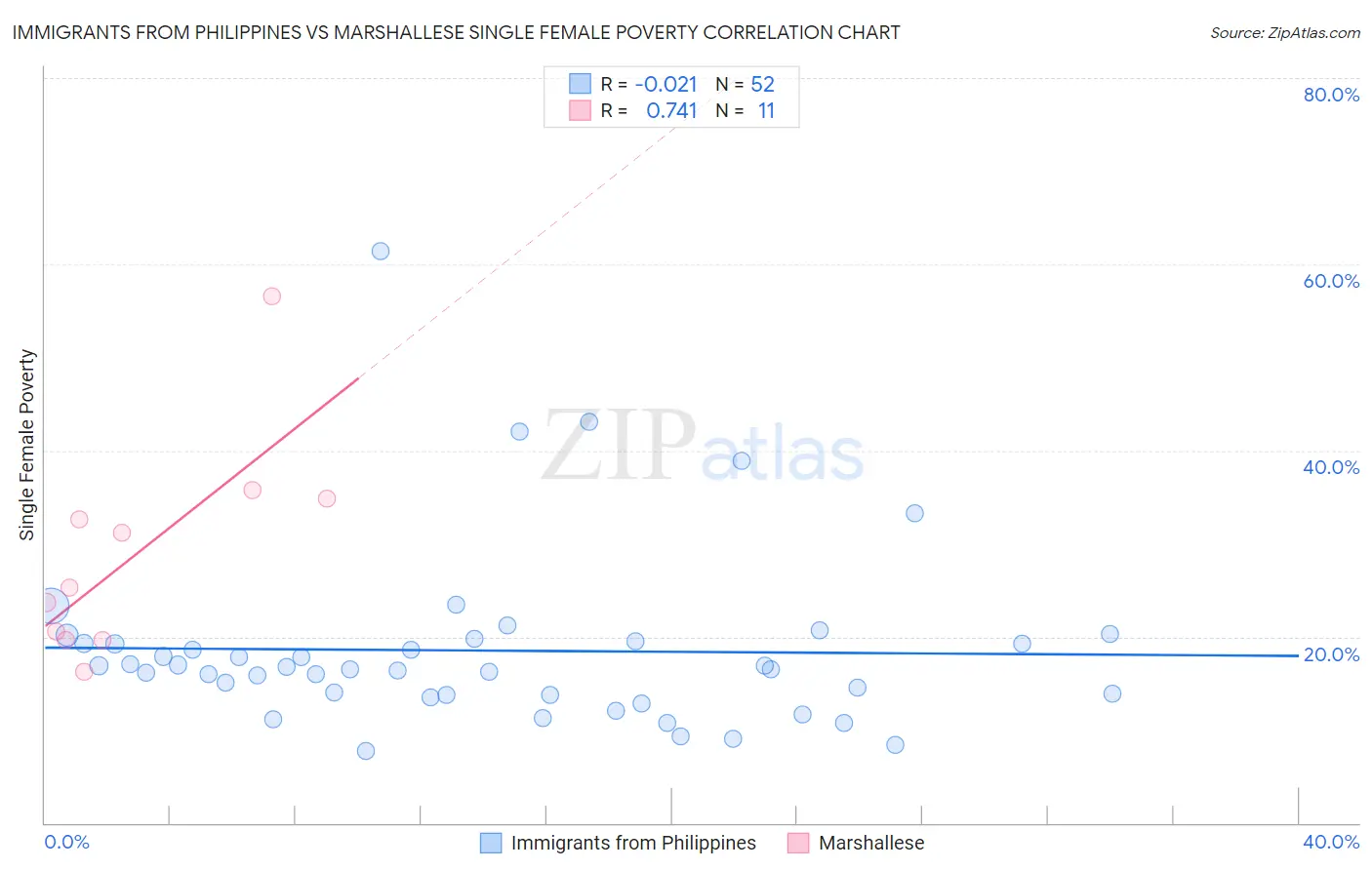 Immigrants from Philippines vs Marshallese Single Female Poverty
