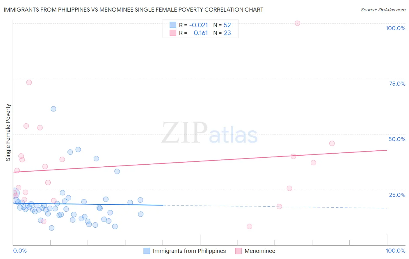 Immigrants from Philippines vs Menominee Single Female Poverty
