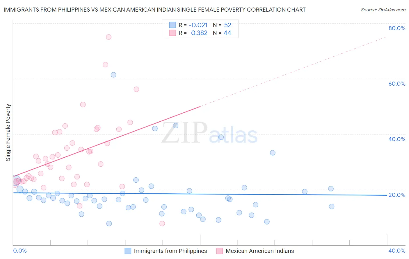 Immigrants from Philippines vs Mexican American Indian Single Female Poverty