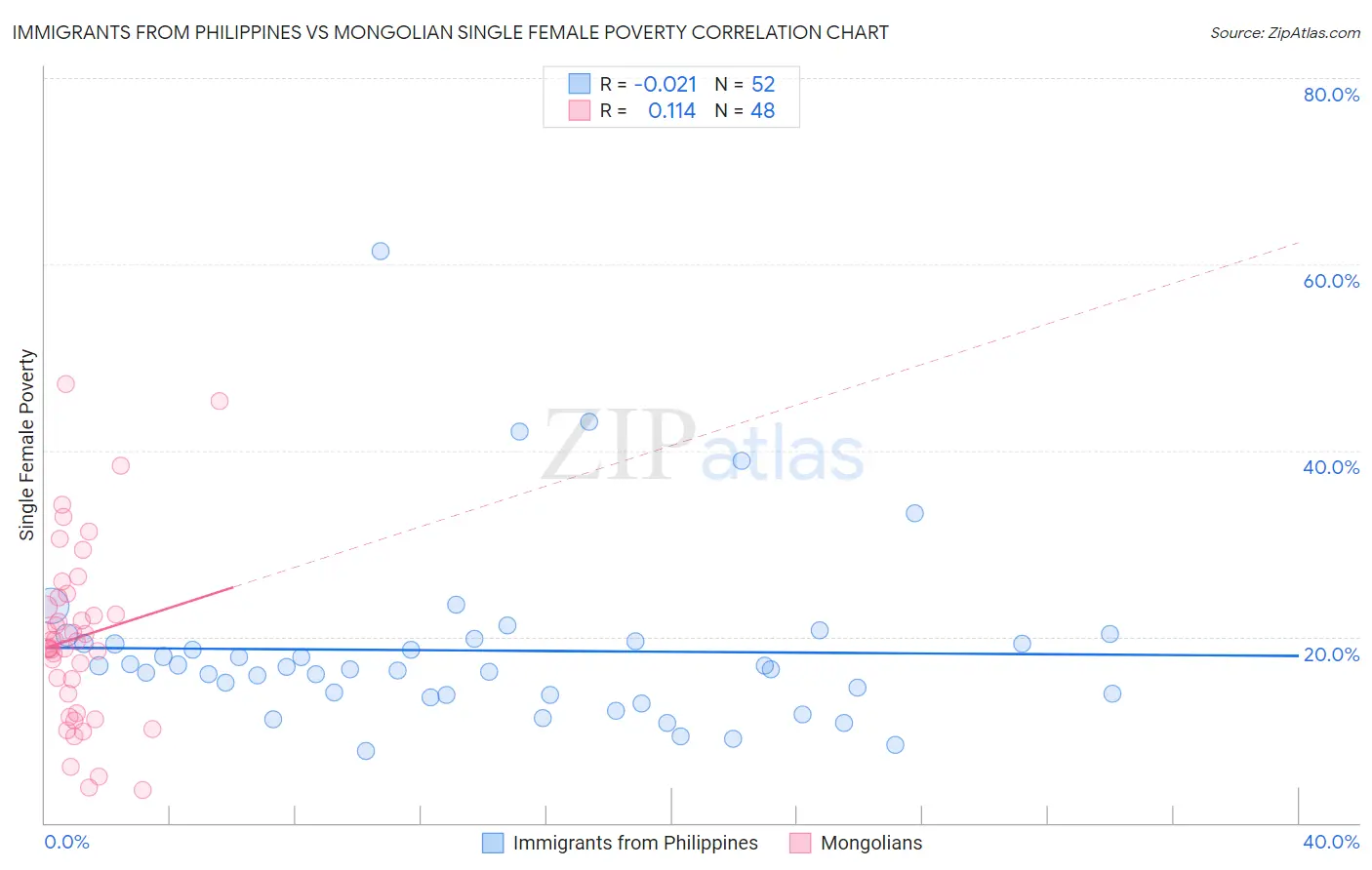 Immigrants from Philippines vs Mongolian Single Female Poverty