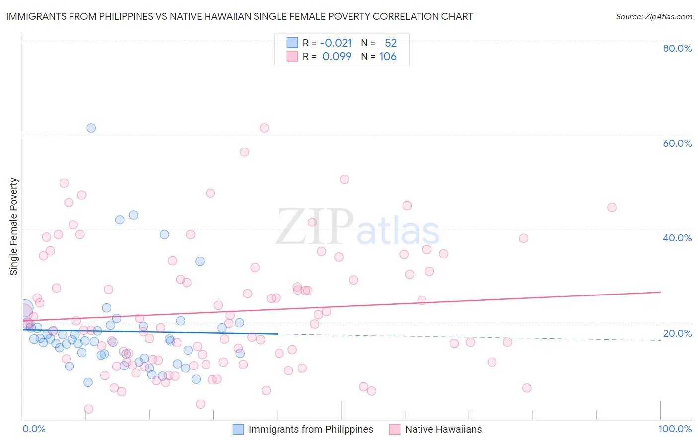 Immigrants from Philippines vs Native Hawaiian Single Female Poverty