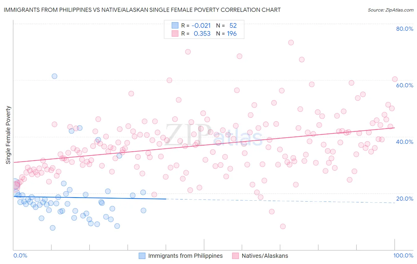 Immigrants from Philippines vs Native/Alaskan Single Female Poverty