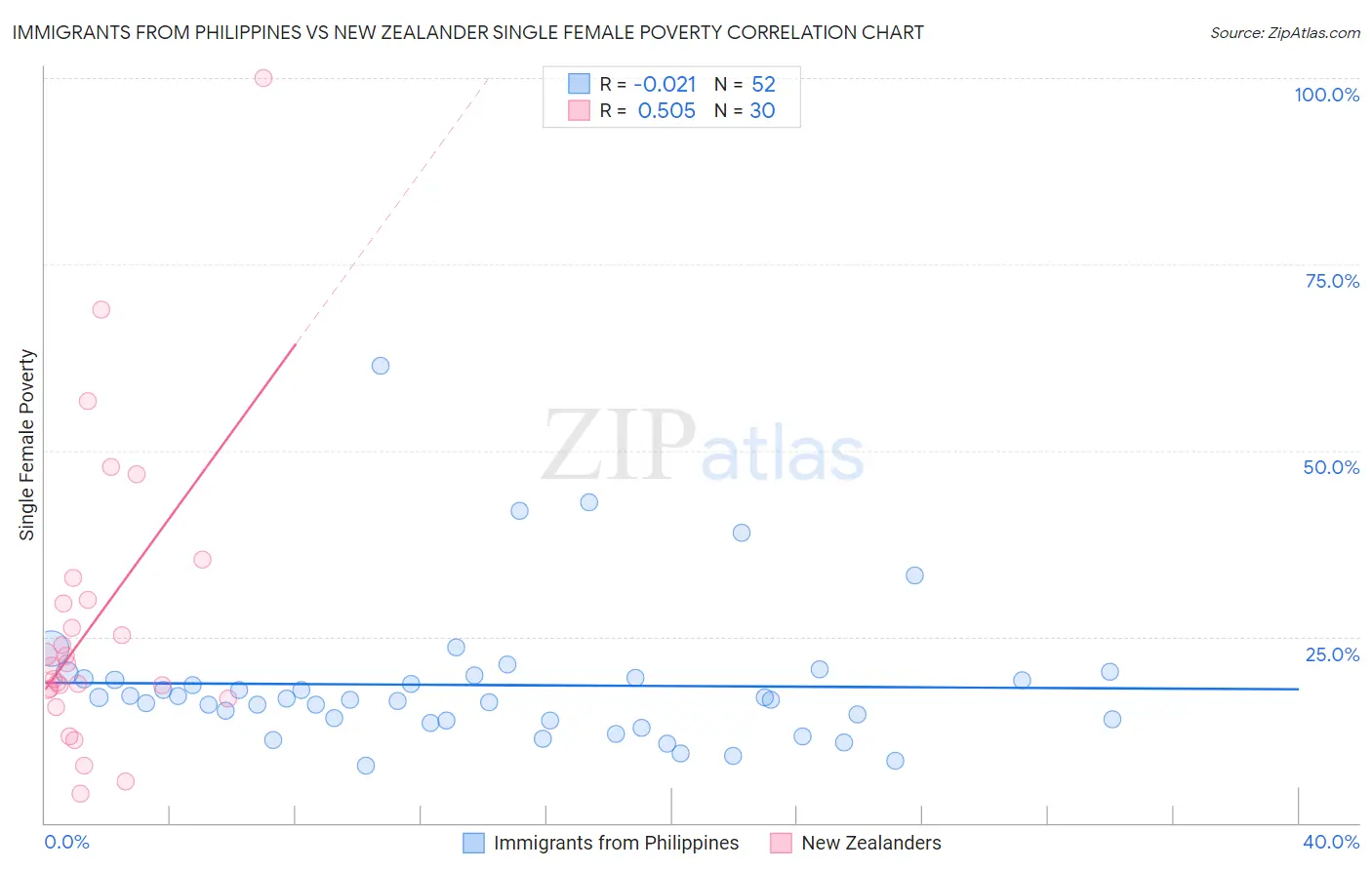 Immigrants from Philippines vs New Zealander Single Female Poverty