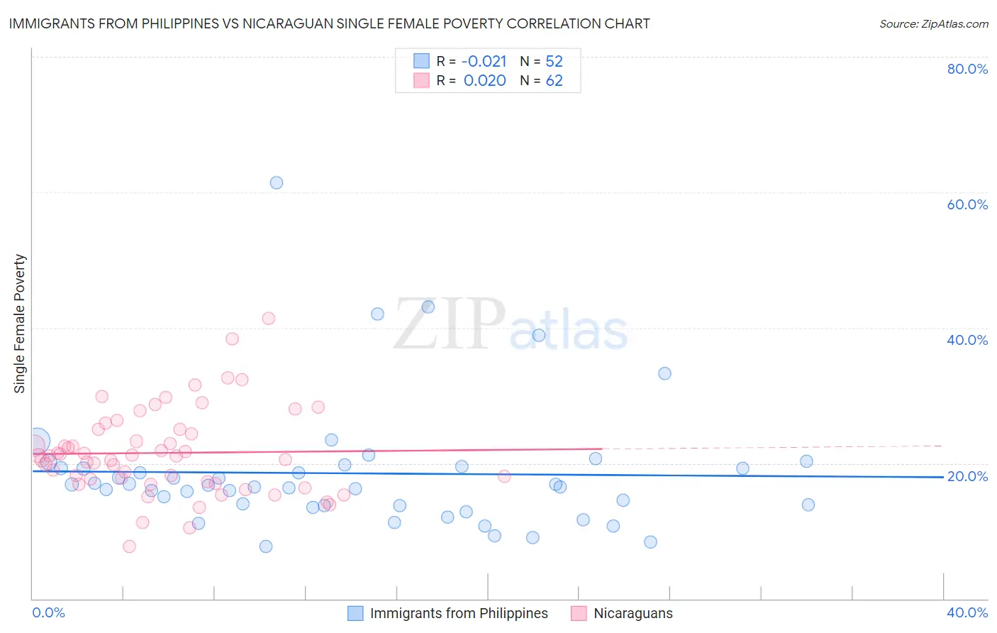 Immigrants from Philippines vs Nicaraguan Single Female Poverty