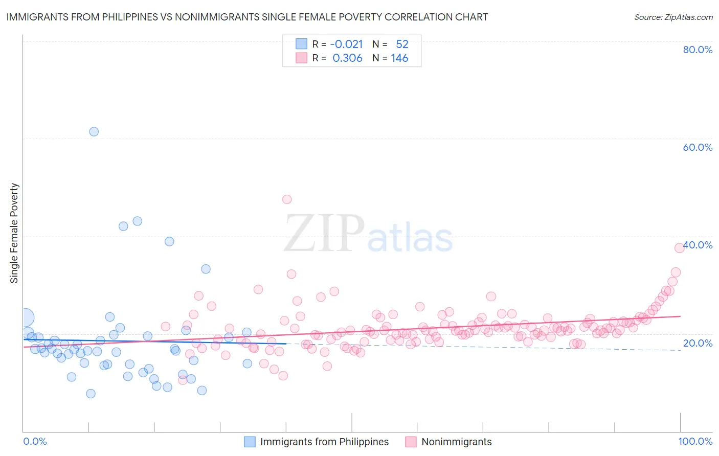 Immigrants from Philippines vs Nonimmigrants Single Female Poverty