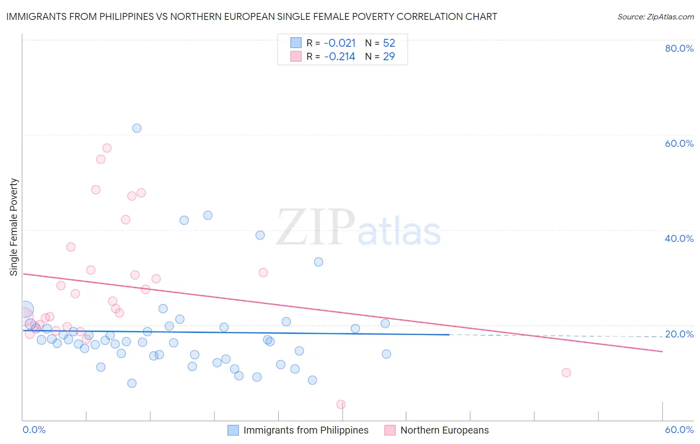 Immigrants from Philippines vs Northern European Single Female Poverty