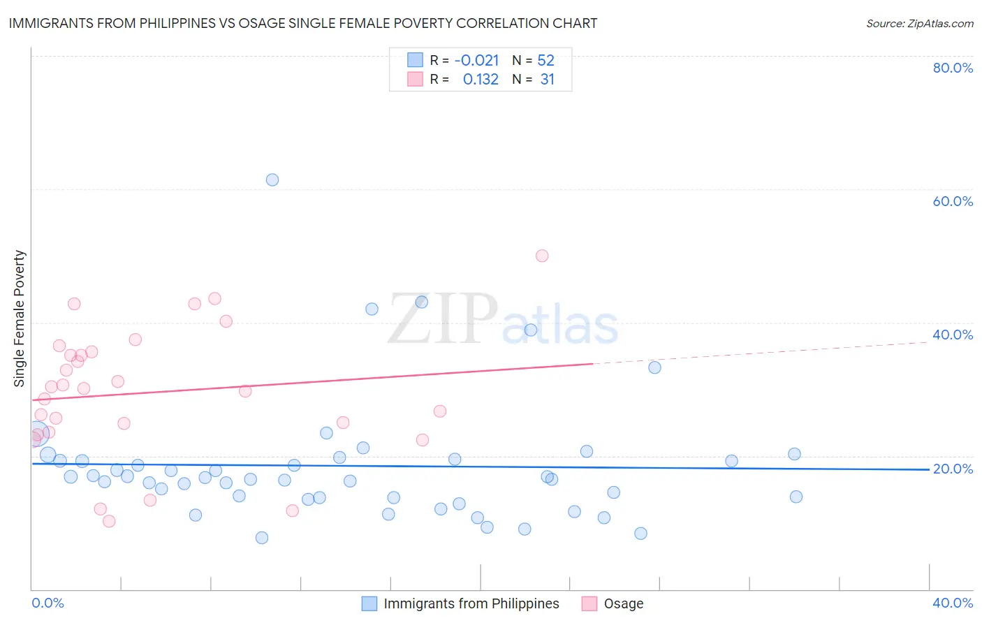 Immigrants from Philippines vs Osage Single Female Poverty