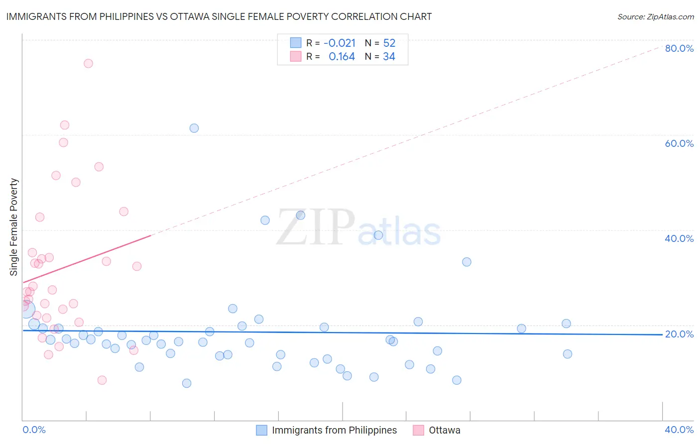 Immigrants from Philippines vs Ottawa Single Female Poverty