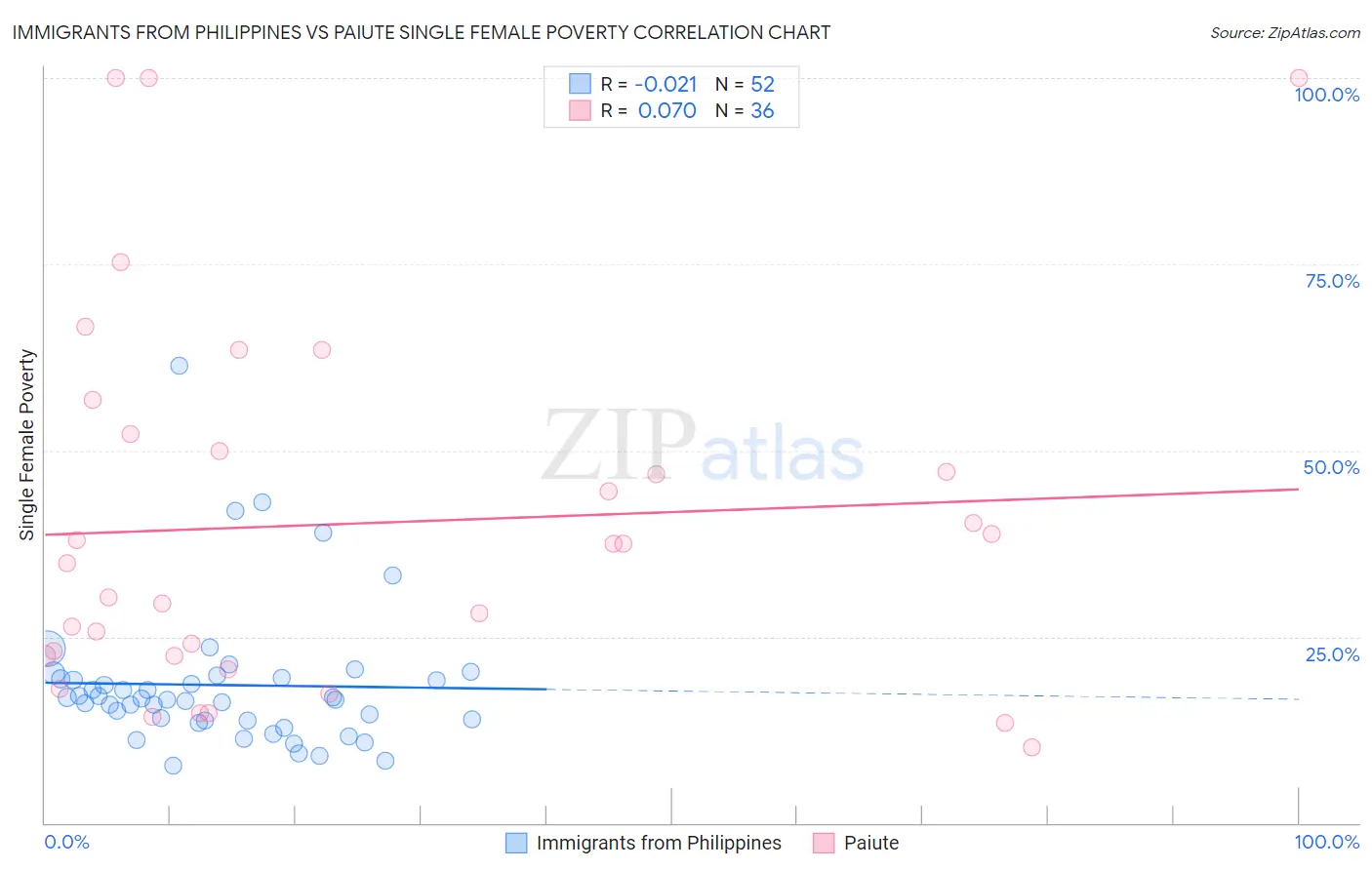 Immigrants from Philippines vs Paiute Single Female Poverty