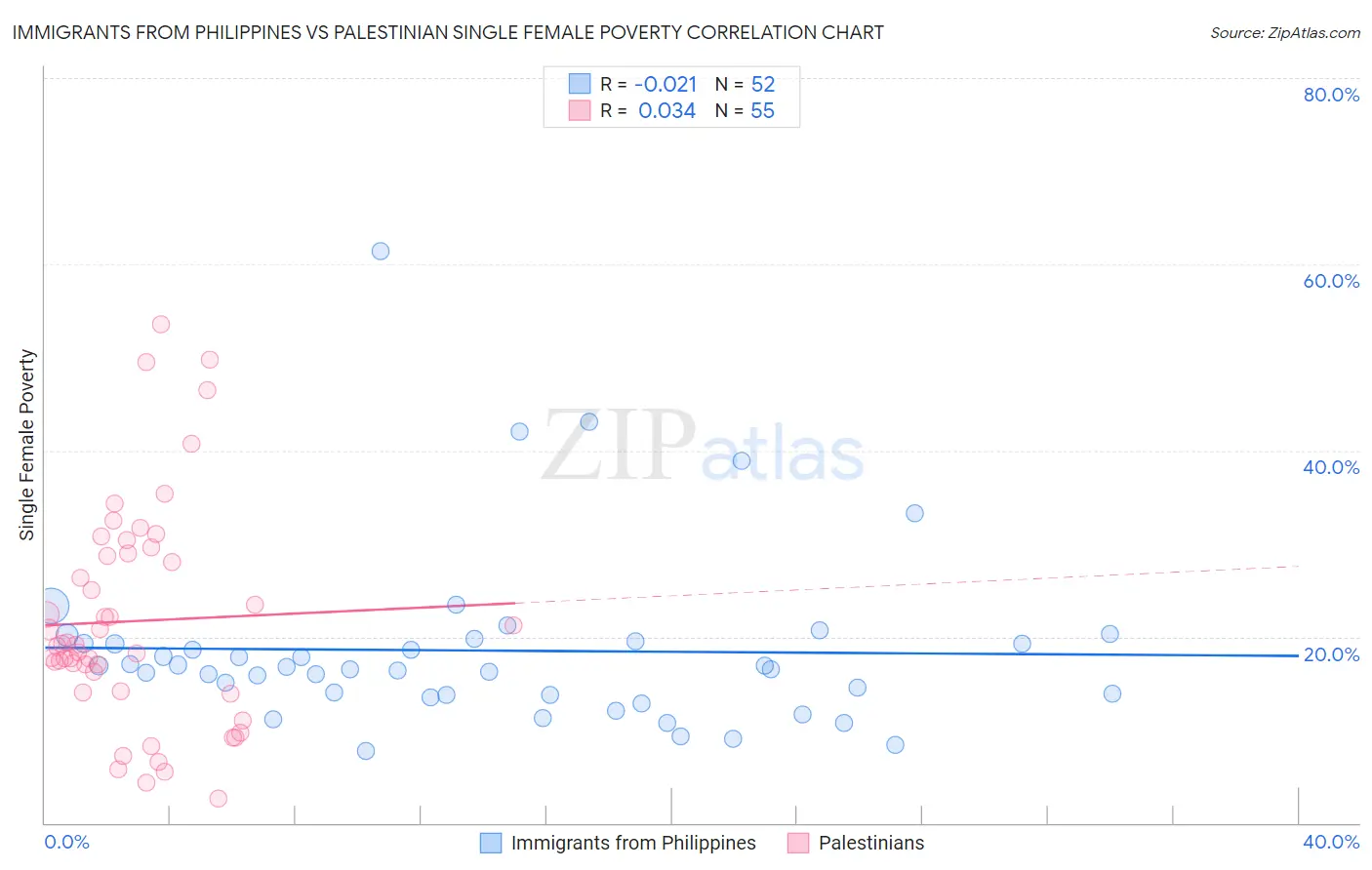 Immigrants from Philippines vs Palestinian Single Female Poverty
