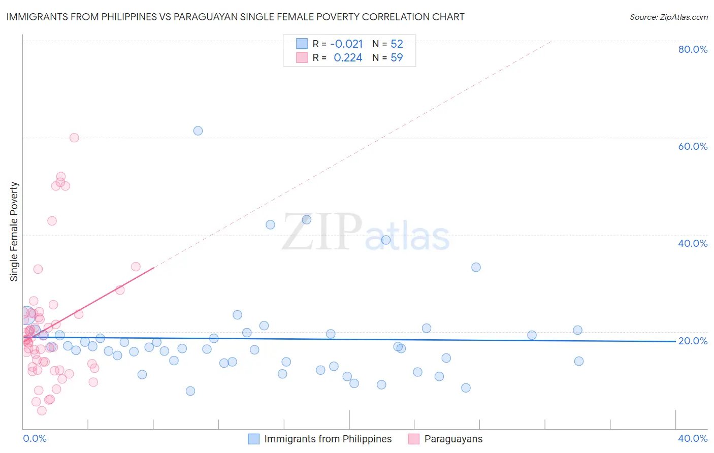 Immigrants from Philippines vs Paraguayan Single Female Poverty