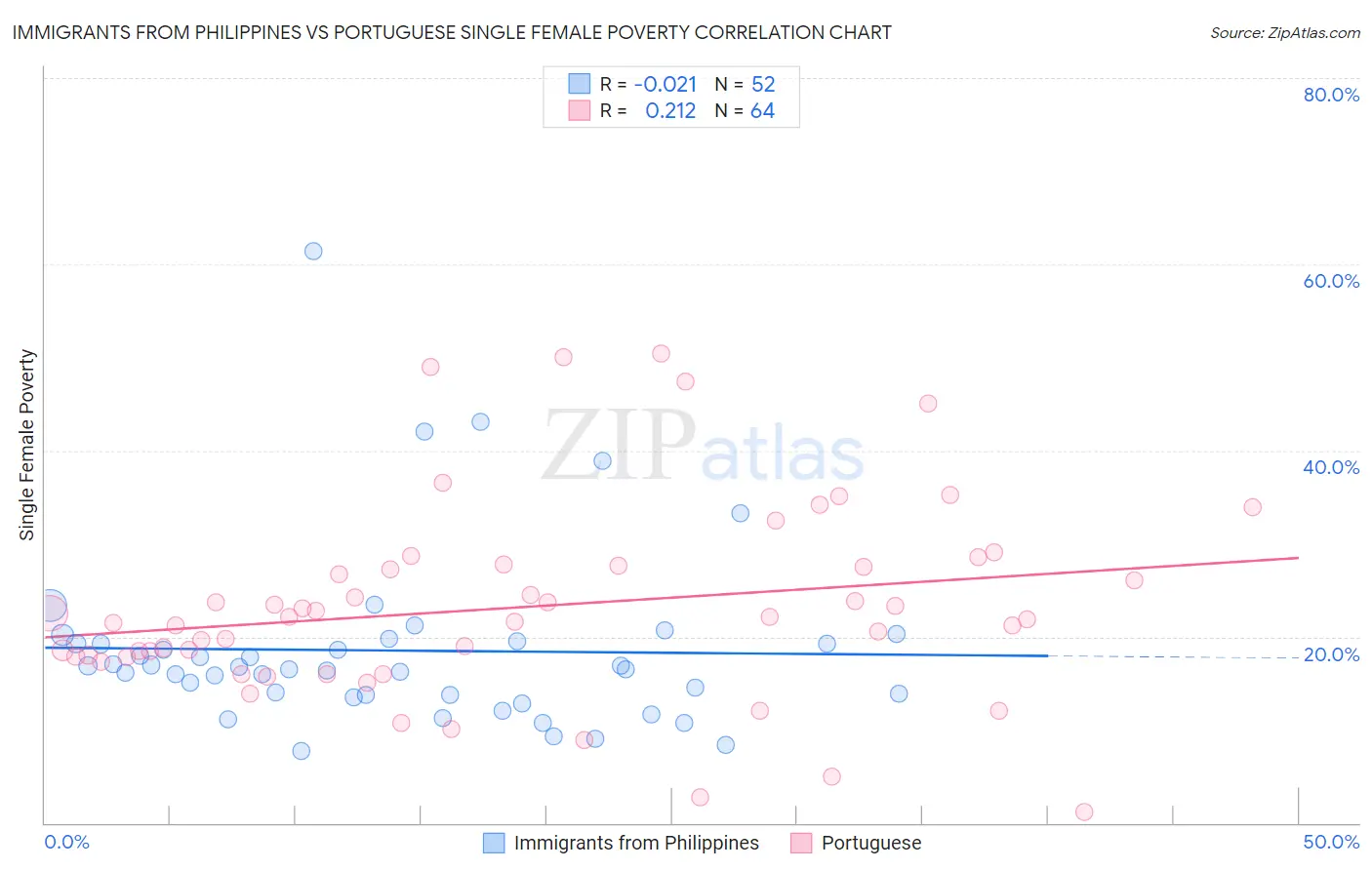 Immigrants from Philippines vs Portuguese Single Female Poverty
