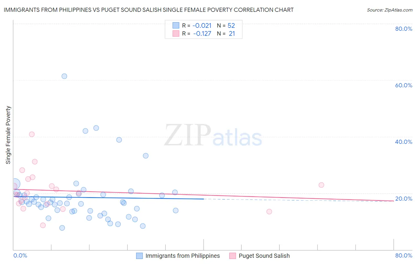 Immigrants from Philippines vs Puget Sound Salish Single Female Poverty