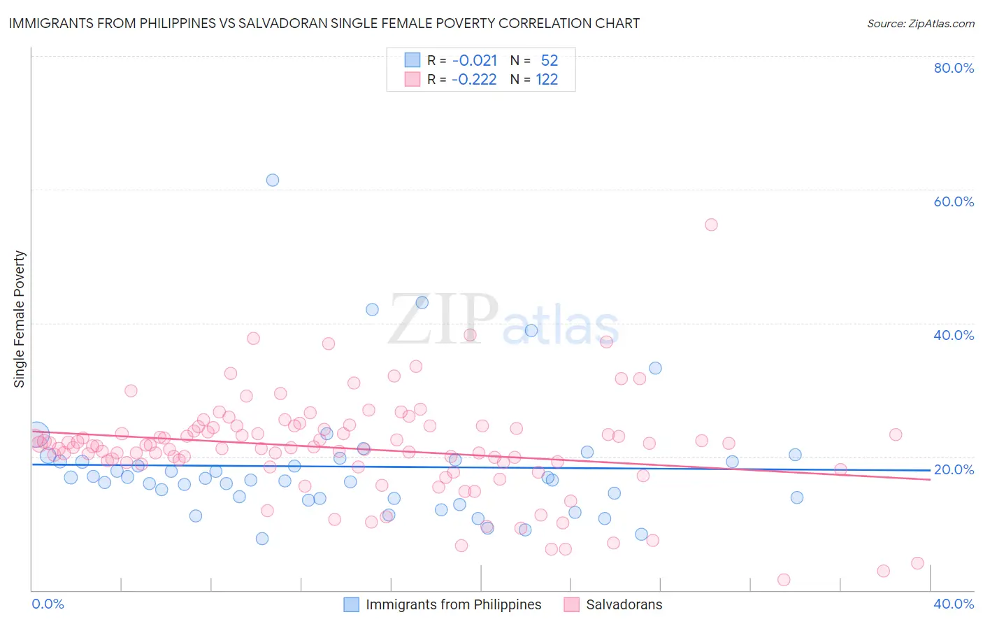 Immigrants from Philippines vs Salvadoran Single Female Poverty