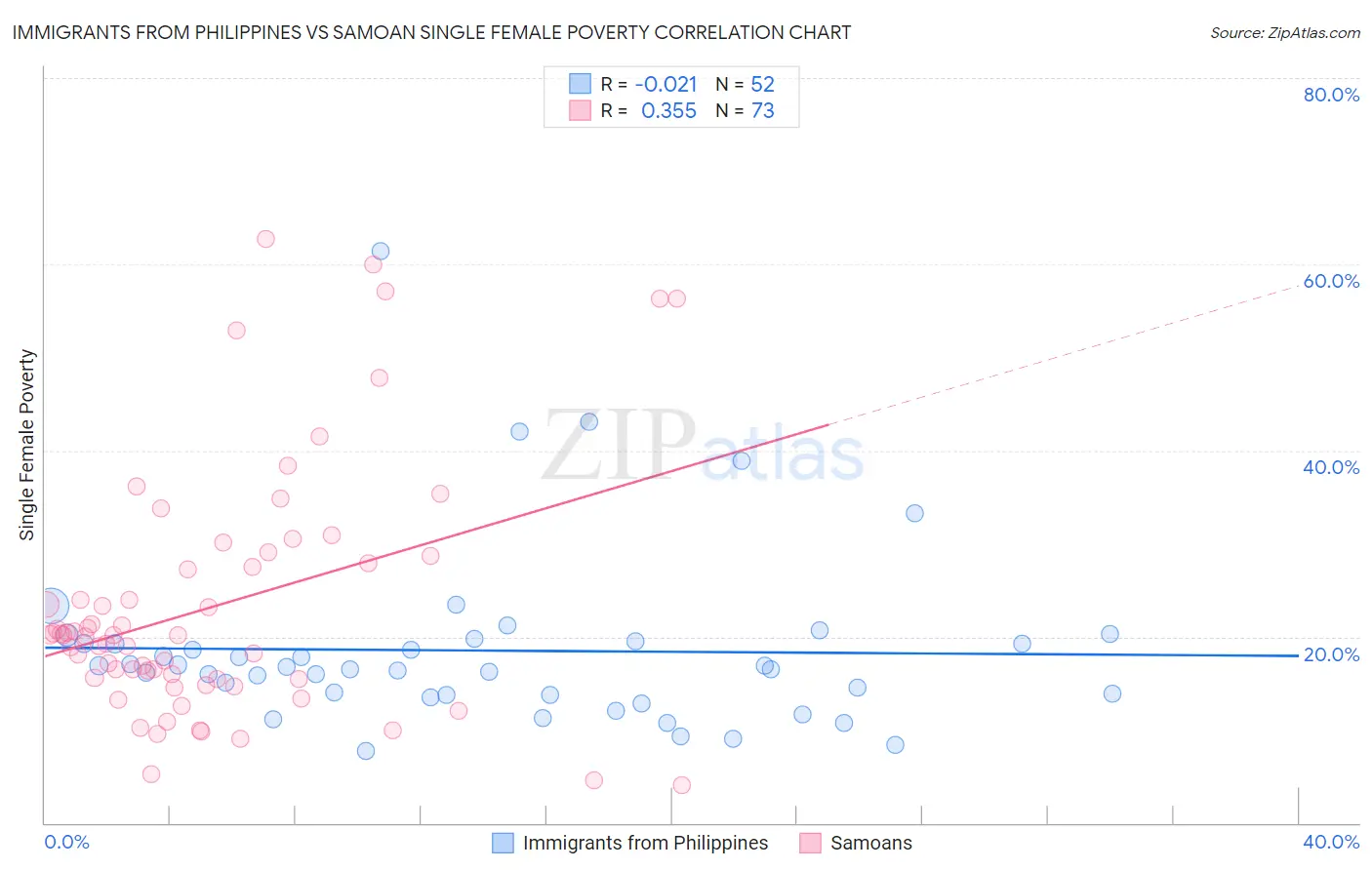 Immigrants from Philippines vs Samoan Single Female Poverty