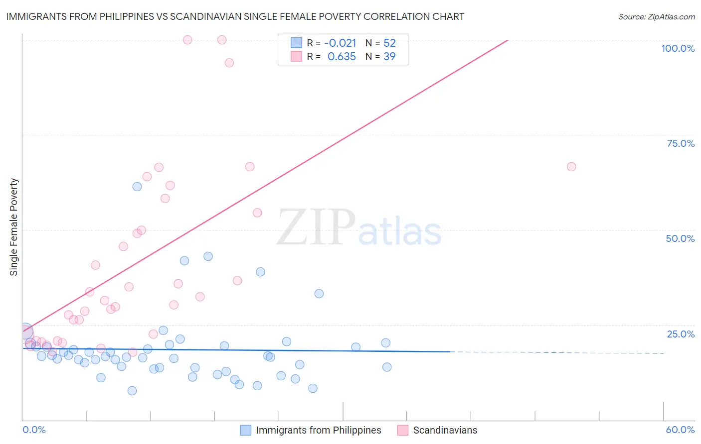 Immigrants from Philippines vs Scandinavian Single Female Poverty