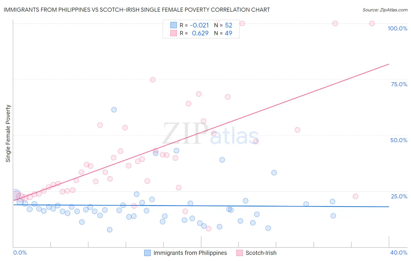 Immigrants from Philippines vs Scotch-Irish Single Female Poverty