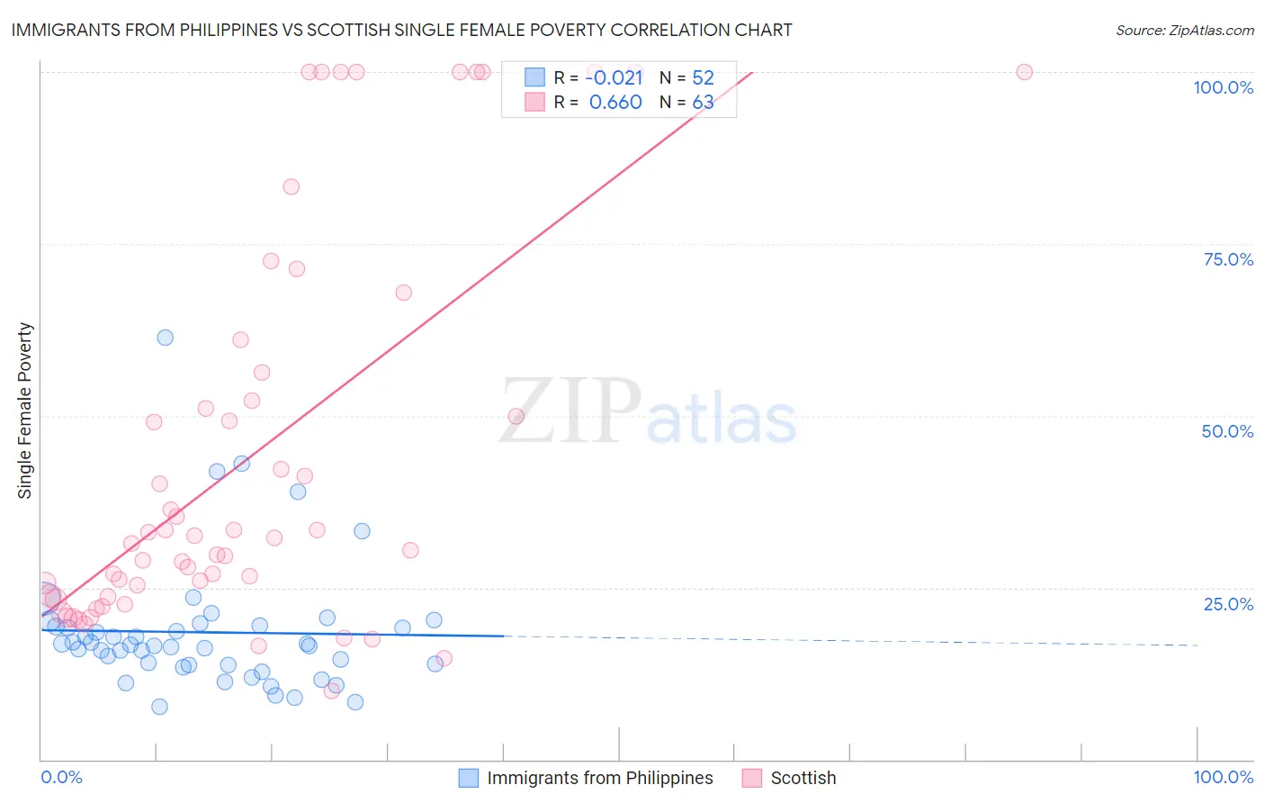 Immigrants from Philippines vs Scottish Single Female Poverty
