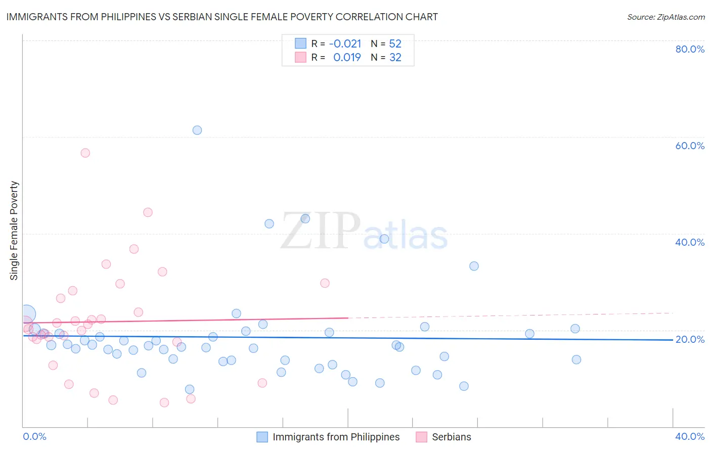 Immigrants from Philippines vs Serbian Single Female Poverty