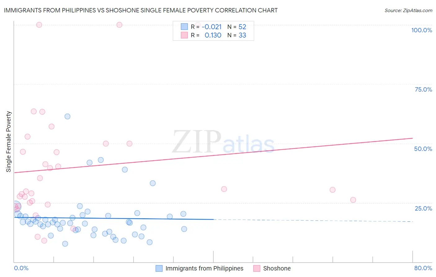 Immigrants from Philippines vs Shoshone Single Female Poverty