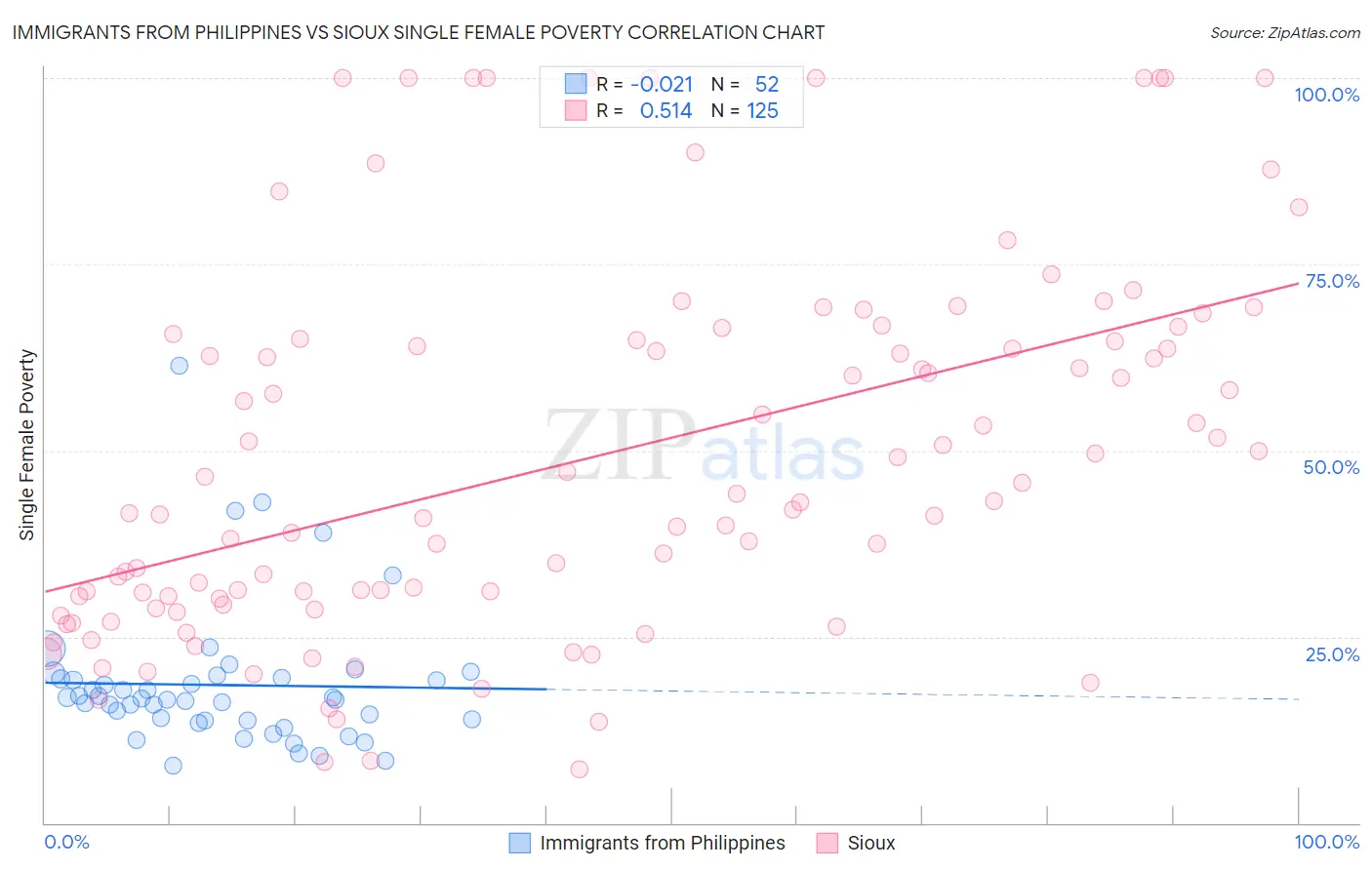 Immigrants from Philippines vs Sioux Single Female Poverty