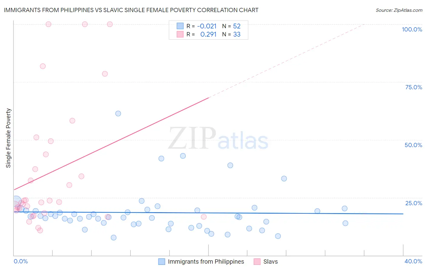 Immigrants from Philippines vs Slavic Single Female Poverty