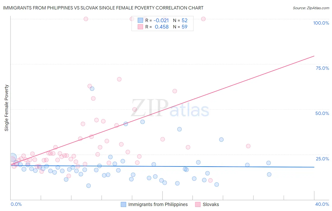 Immigrants from Philippines vs Slovak Single Female Poverty