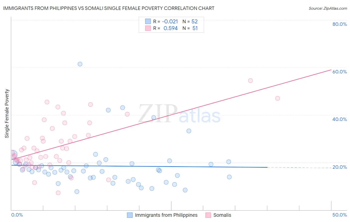 Immigrants from Philippines vs Somali Single Female Poverty