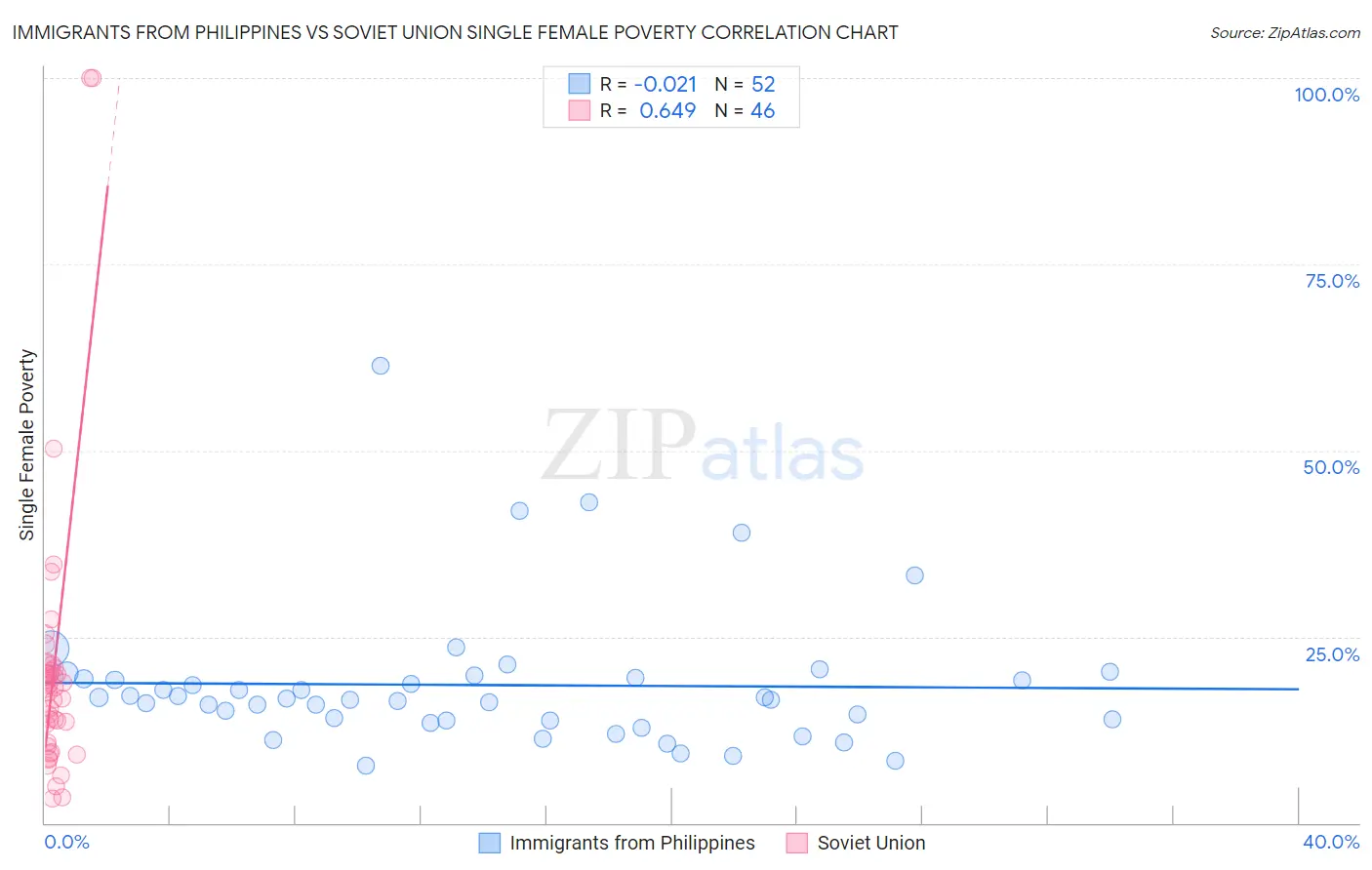 Immigrants from Philippines vs Soviet Union Single Female Poverty