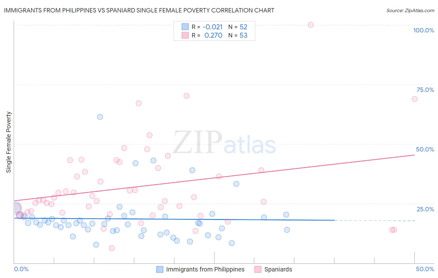 Immigrants from Philippines vs Spaniard Single Female Poverty