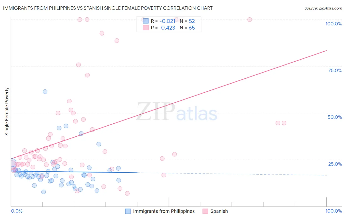 Immigrants from Philippines vs Spanish Single Female Poverty