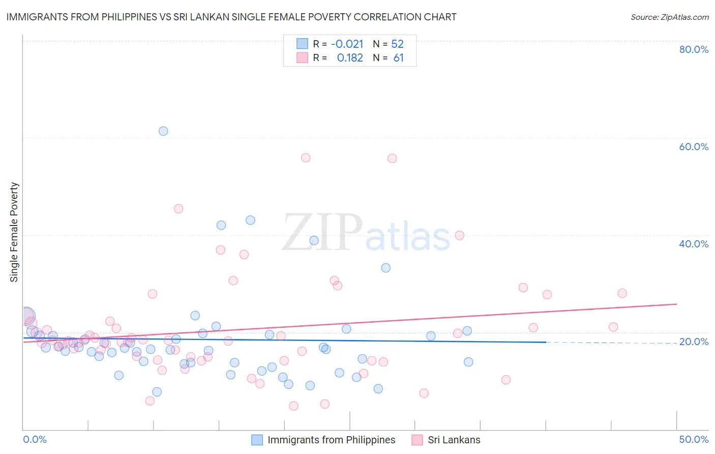 Immigrants from Philippines vs Sri Lankan Single Female Poverty