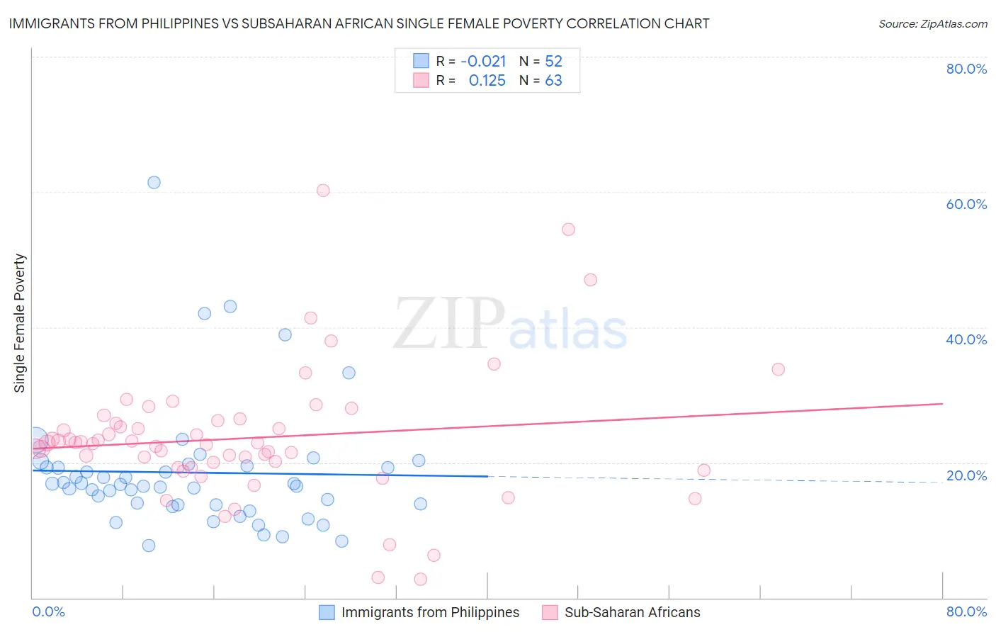 Immigrants from Philippines vs Subsaharan African Single Female Poverty
