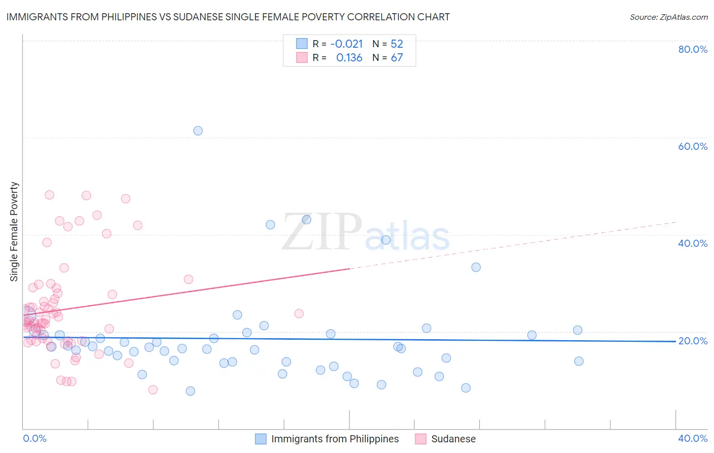 Immigrants from Philippines vs Sudanese Single Female Poverty