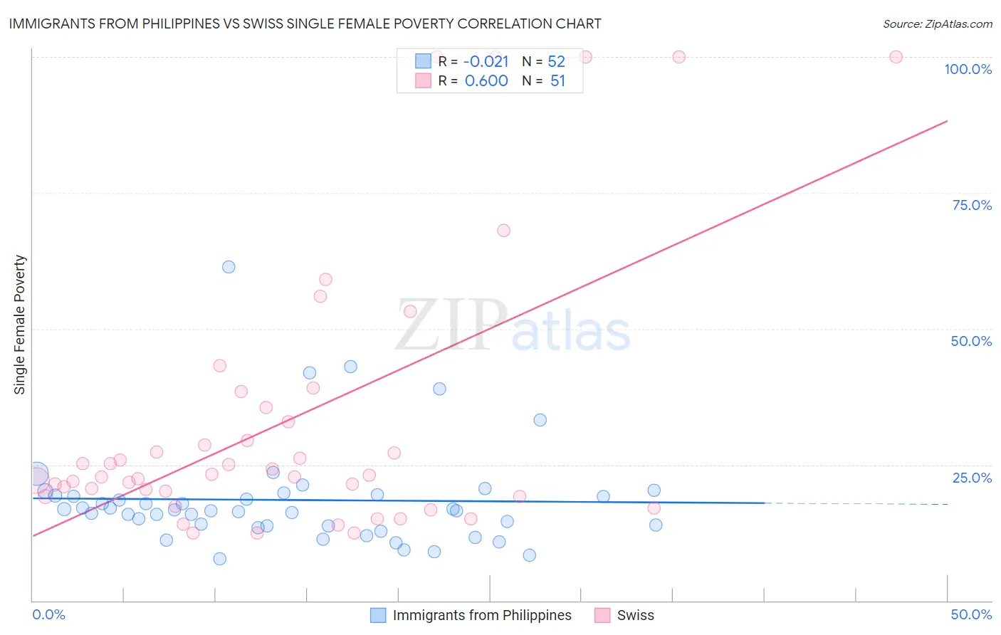 Immigrants from Philippines vs Swiss Single Female Poverty