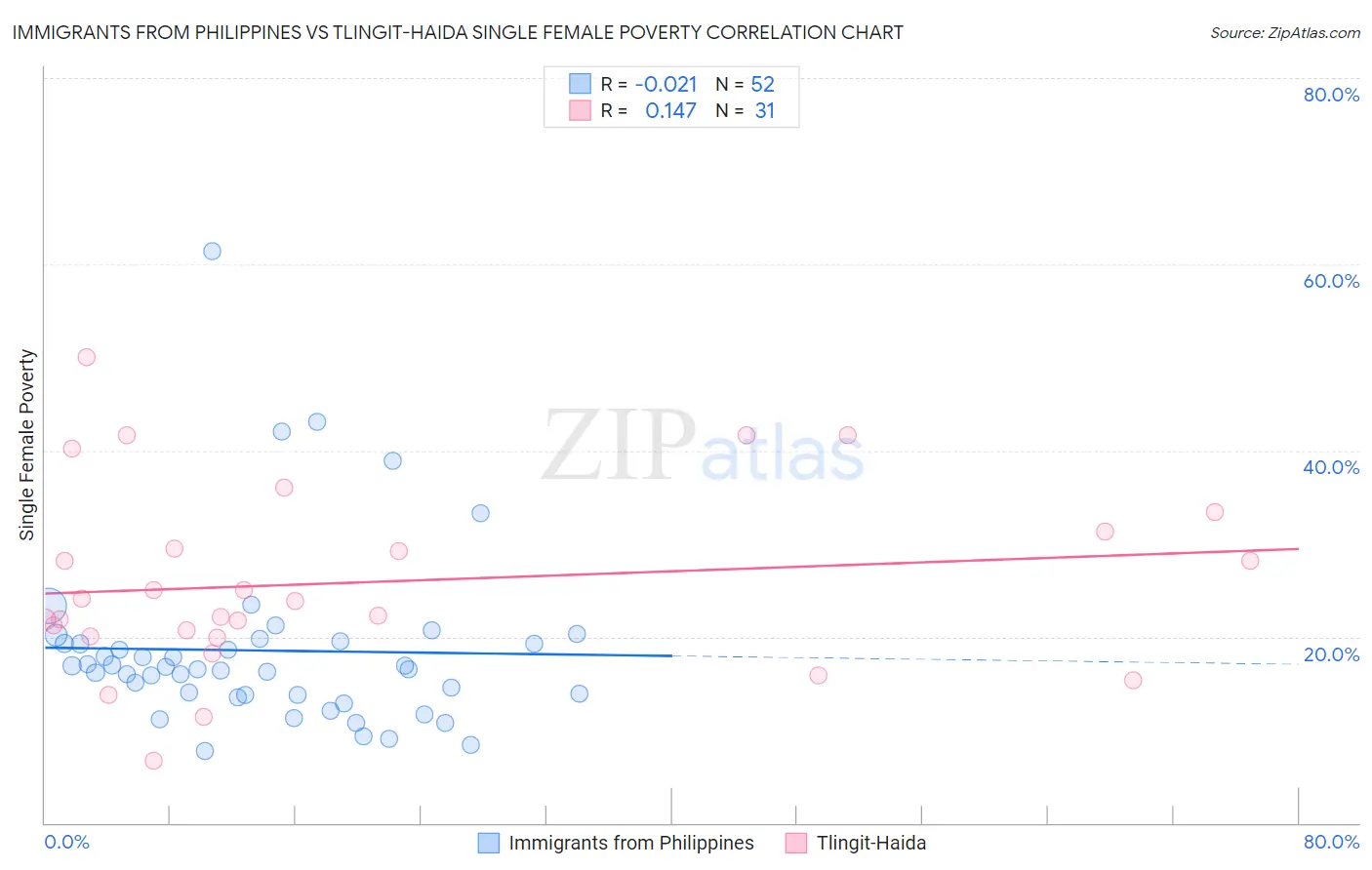 Immigrants from Philippines vs Tlingit-Haida Single Female Poverty