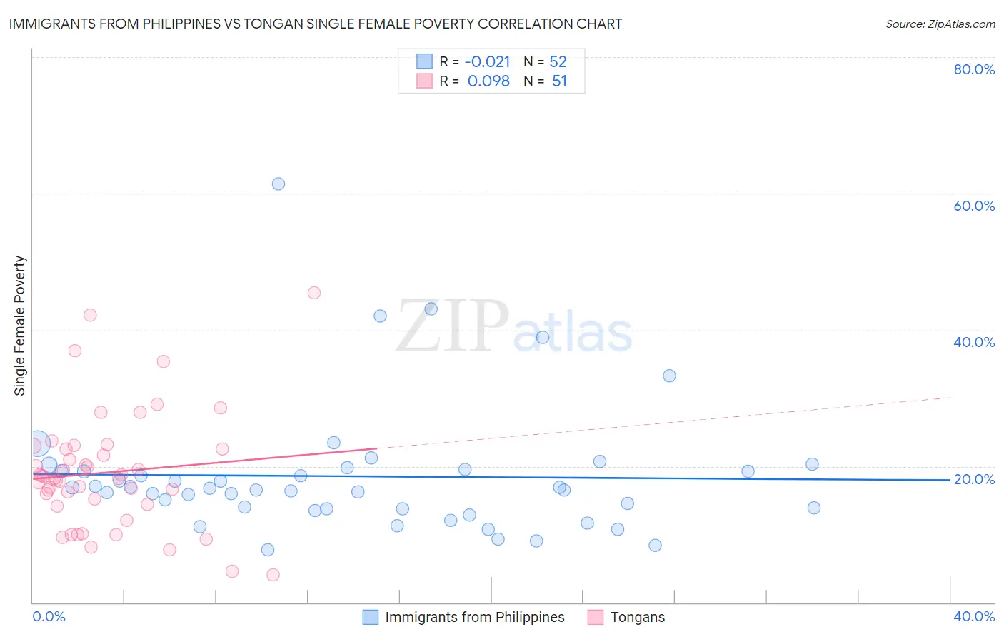 Immigrants from Philippines vs Tongan Single Female Poverty