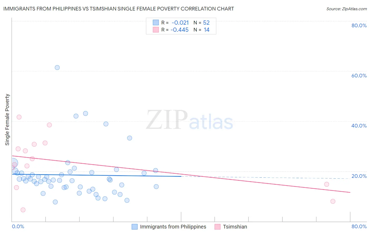 Immigrants from Philippines vs Tsimshian Single Female Poverty