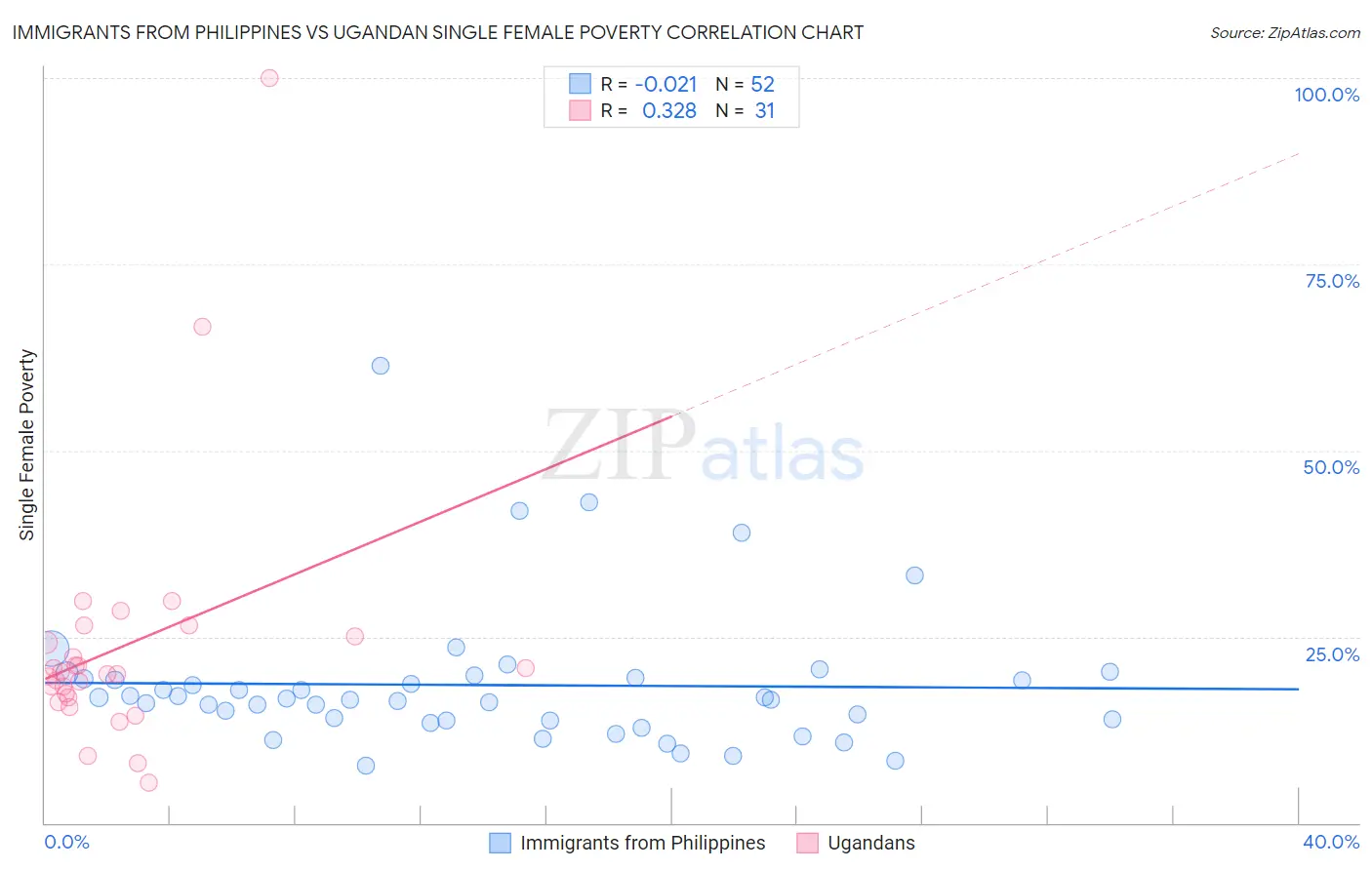 Immigrants from Philippines vs Ugandan Single Female Poverty