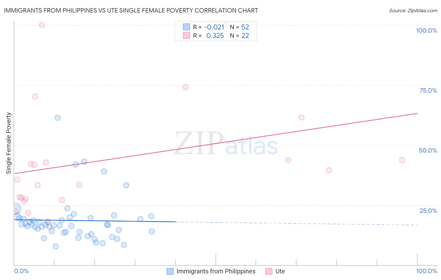Immigrants from Philippines vs Ute Single Female Poverty