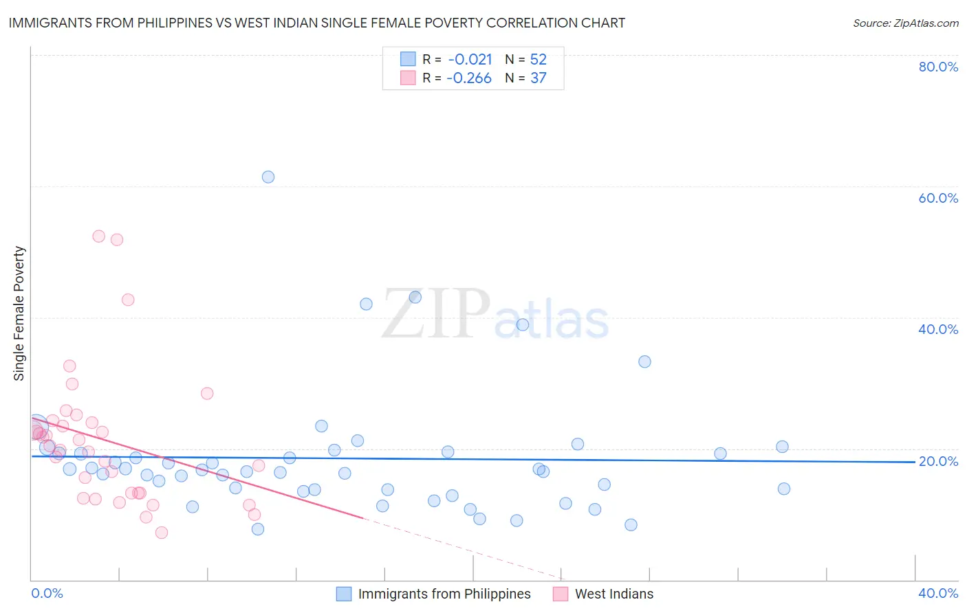 Immigrants from Philippines vs West Indian Single Female Poverty