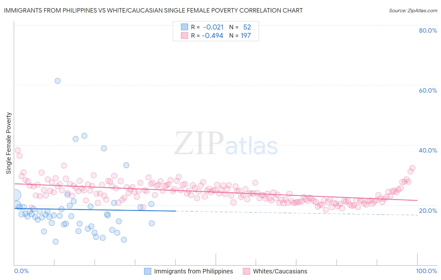 Immigrants from Philippines vs White/Caucasian Single Female Poverty