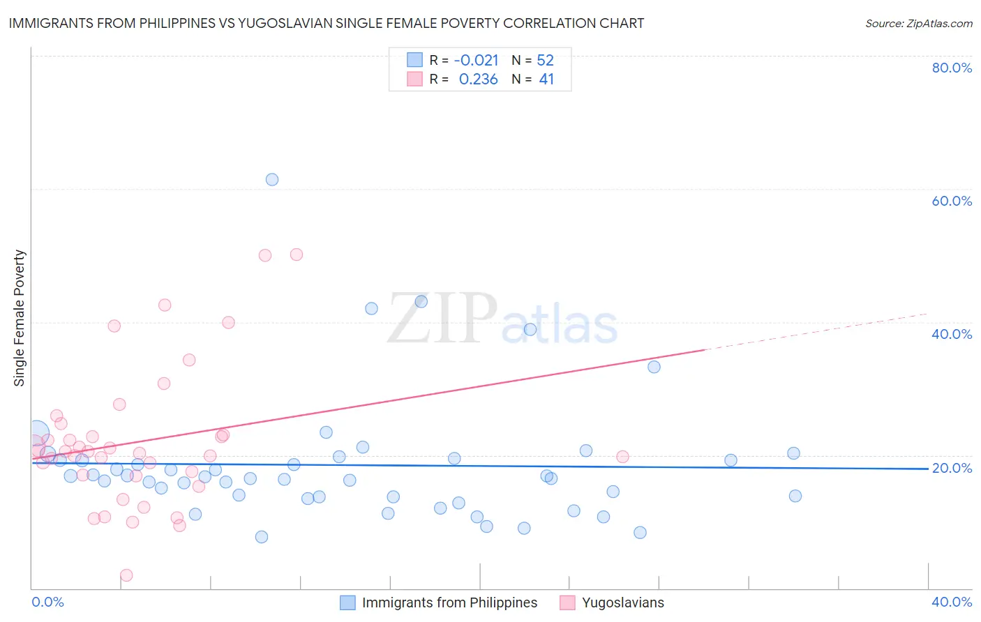 Immigrants from Philippines vs Yugoslavian Single Female Poverty