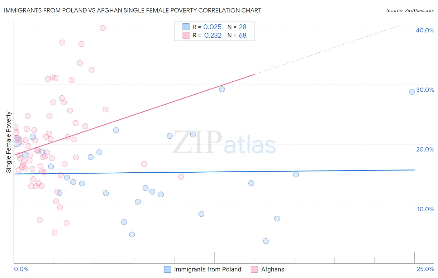 Immigrants from Poland vs Afghan Single Female Poverty