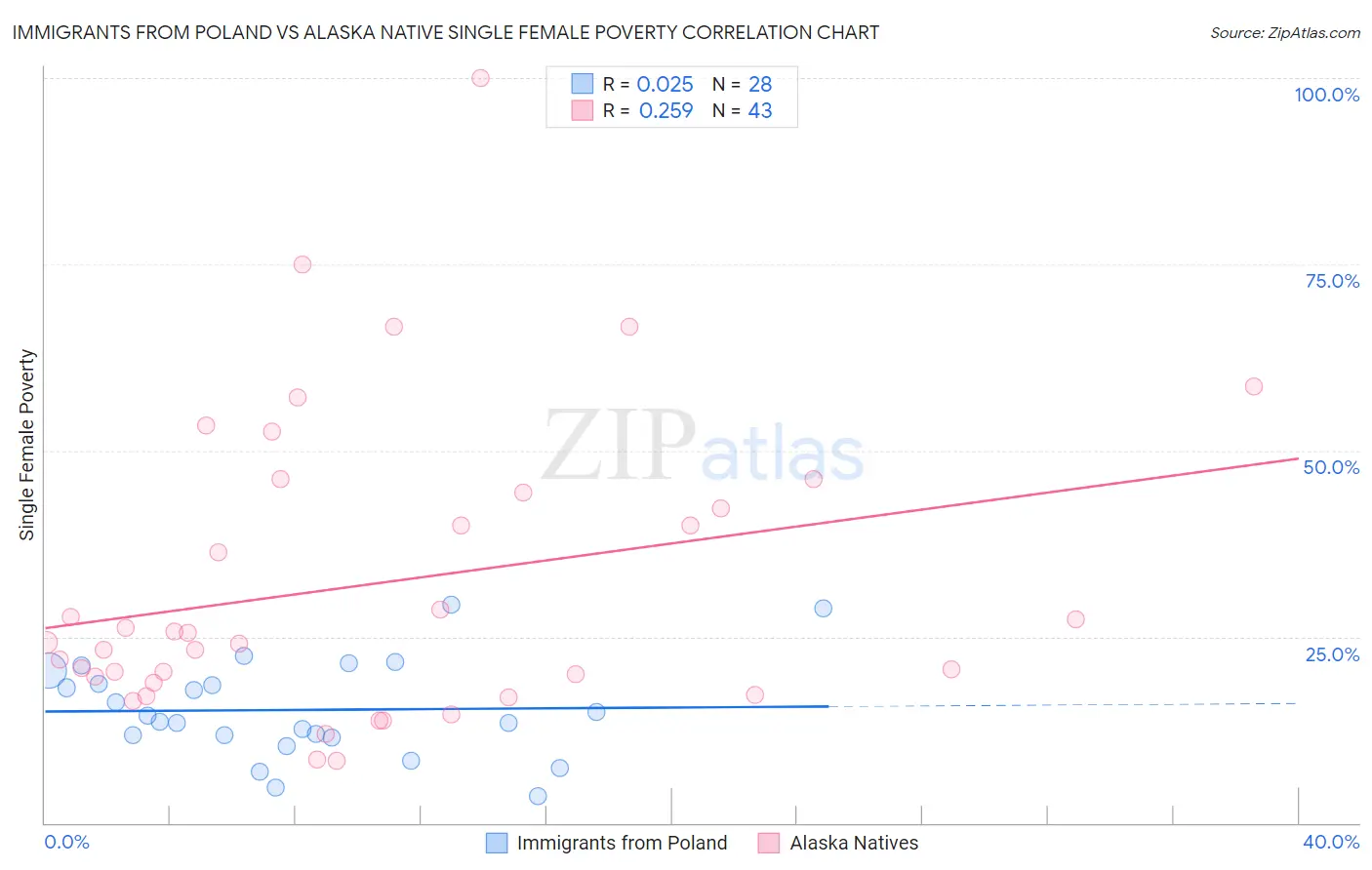 Immigrants from Poland vs Alaska Native Single Female Poverty