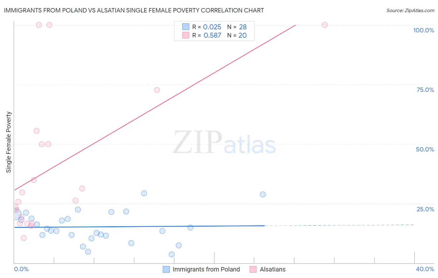 Immigrants from Poland vs Alsatian Single Female Poverty
