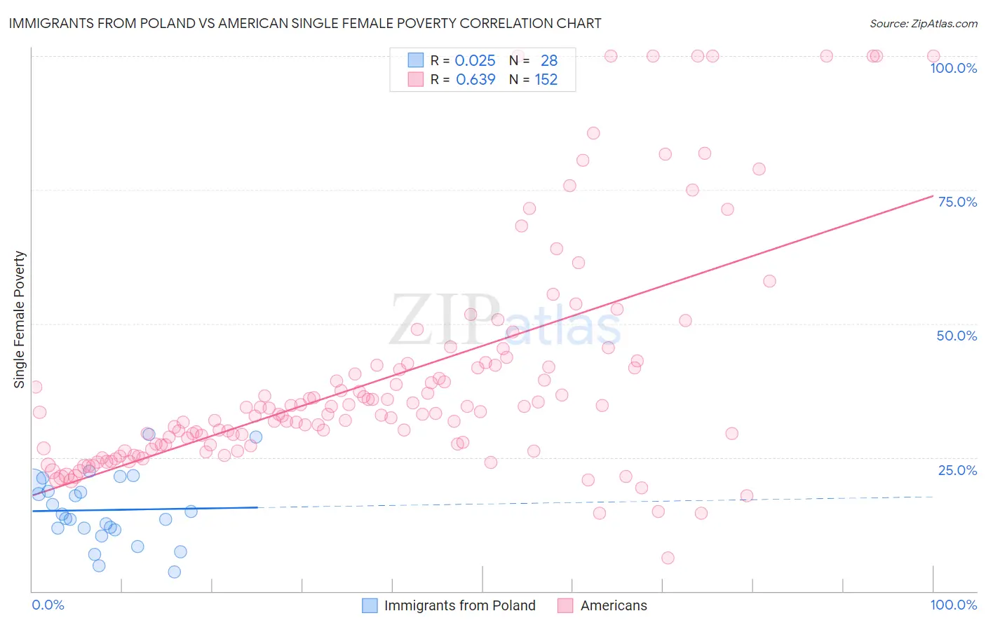 Immigrants from Poland vs American Single Female Poverty
