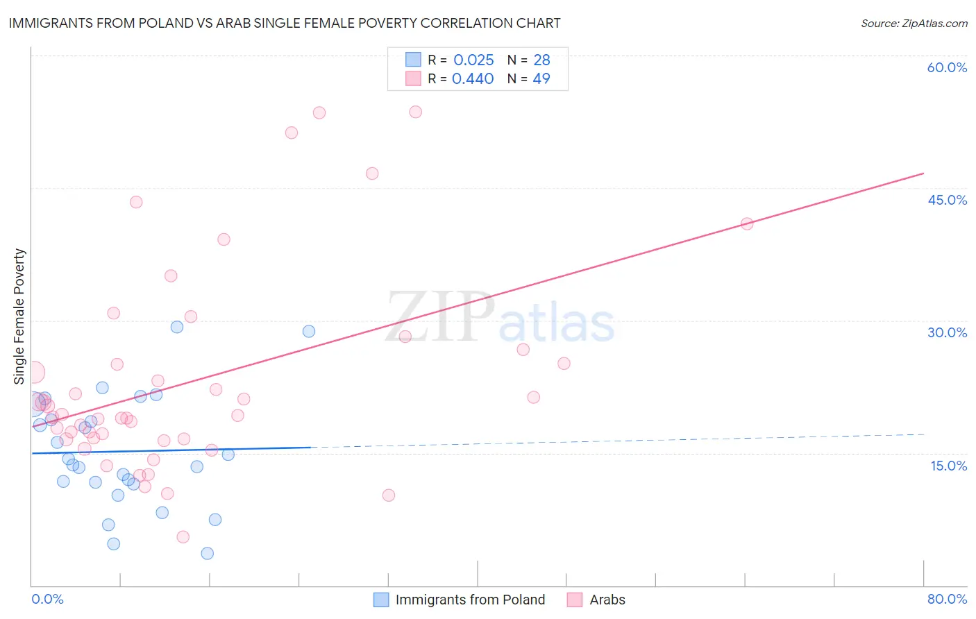 Immigrants from Poland vs Arab Single Female Poverty